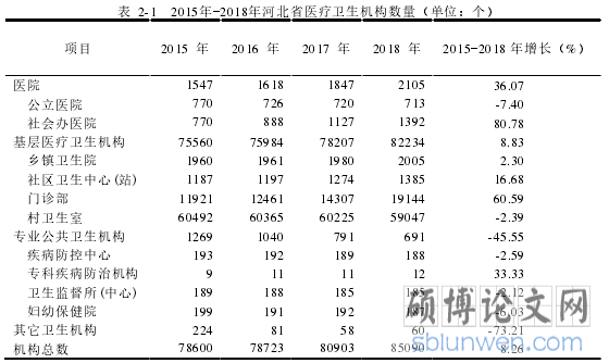 表 2-1 2015年-2018年河北省医疗卫生机构数量（单位：个）