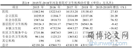 表2-9 2015年-2018年河北省医疗卫生机构诊疗量（单位：万人次）
