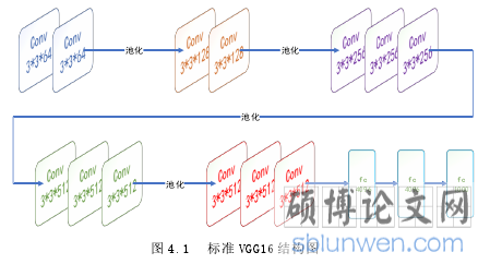 图 4.1 标准 VGG16 结构图