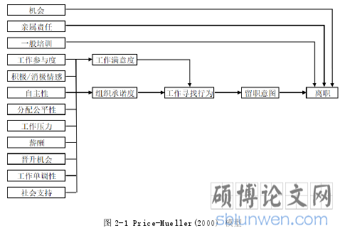 图 2-1 Price-Mueller(2000) 模型