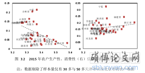 图 3.2 2015 年农户生产性、消费性（右）信贷需求占比与数字金融指数