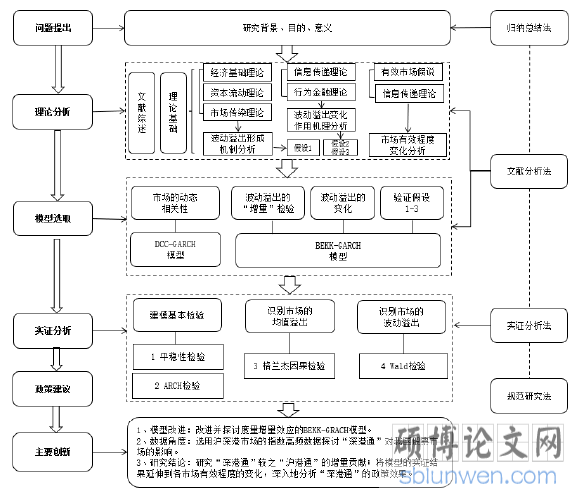 研究方法及技术路线