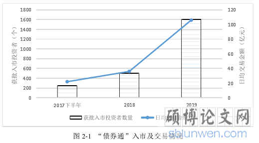 图 2-1 “债券通”入市及交易情况