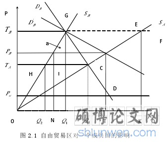 图 2.1 自由贸易区对一个成员国的影响