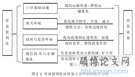 图 2.2 贸易便利化对贸易流量影响的路径分析