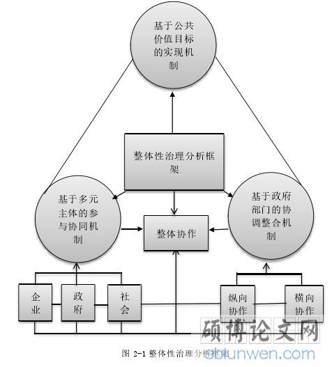 图 2-1 整体性治理分析框架