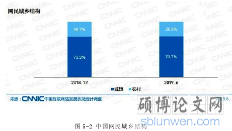 图 5-2 中国网民城乡结构