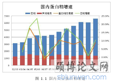 图 1.1 国内大豆蛋白粕增速