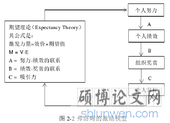 图 2-2 弗洛姆的激励模型