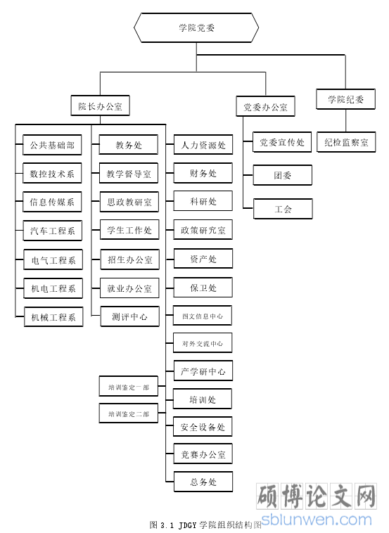 图 3.1 JDGY 学院组织结构图