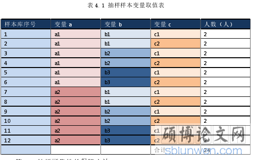 表 4.1 抽样样本变量取值表