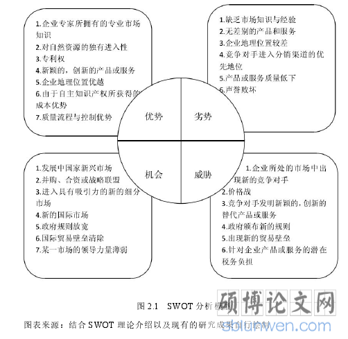 图 2.1 SWOT 分析模型