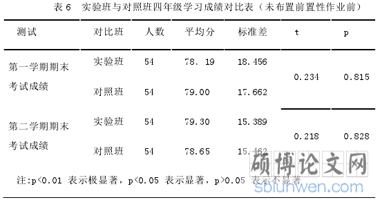 表 6 实验班与对照班四年级学习成绩对比表（未布置前置性作业前）