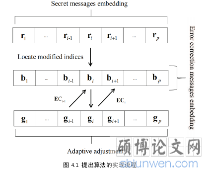 图 4.1 提出算法的实现流程
