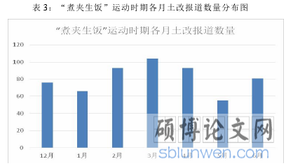 表 3：“煮夹生饭”运动时期各月土改报道数量分布图