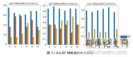 图 5-1 GA-BP 网络拓扑结构对比