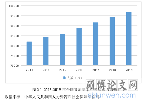 图 2.1 2013-2019 年全国参加基本养老保险人数统计图