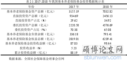 表 2.1 2017-2018 年我国基本养老保险基金投资数据统计表