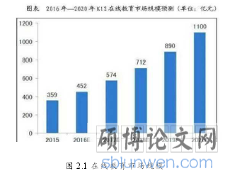 图 2.1 在线教育市场规模
