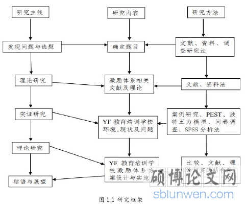 图 1.1 研究框架