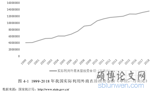 图 4-1 1999-2018 年我国实际利用外商直接投资金额（单位：万美元）
