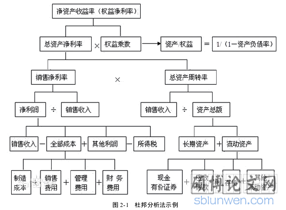 图 2-1 杜邦分析法示例