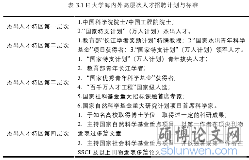 表 3-1 H 大学海内外高层次人才招聘计划与标准