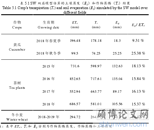 表 5.1 SW 双层模型估算的土壤蒸发（Eg）和作物蒸腾（Tr）结果