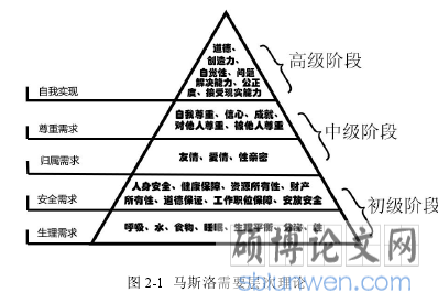 图 2-1 马斯洛需要层次理论