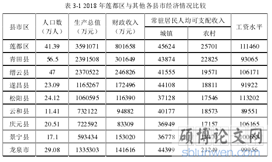 表 3-1 2018 年莲都区与其他各县市经济情况比较