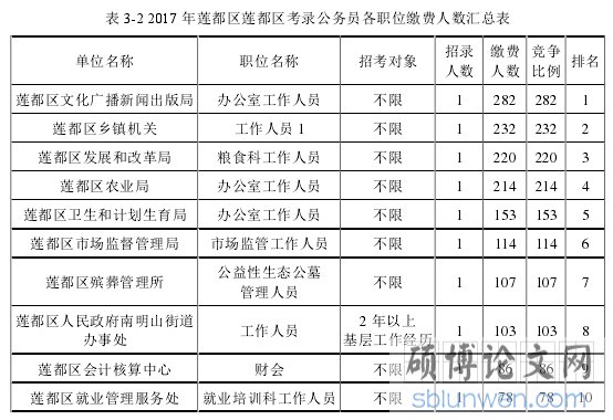 表 3-2 2017 年莲都区莲都区考录公务员各职位缴费人数汇总表