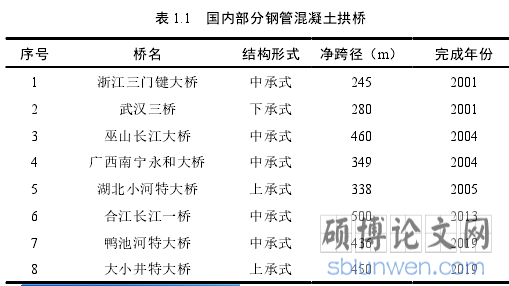 表 1.1 国内部分钢管混凝土拱桥