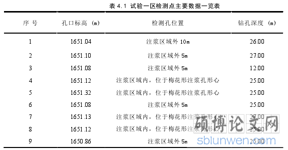 表 4.1 试验一区检测点主要数据一览表