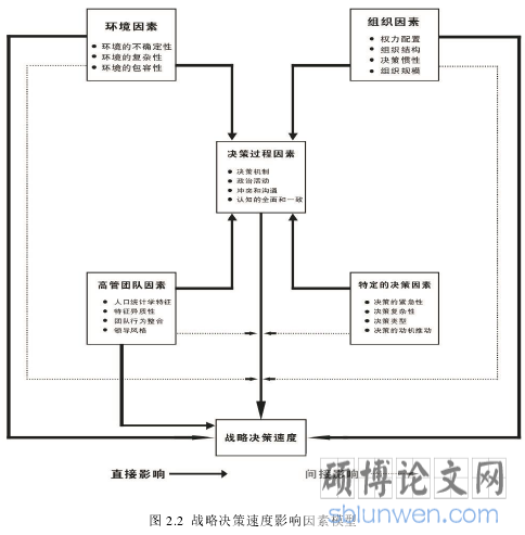图 2.2 战略决策速度影响因素模型