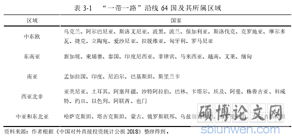 表 3-1 “一带一路”沿线 64 国及其所属区域
