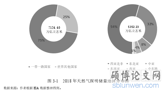 图 3-1 2018 年天然气探明储量地区分布图