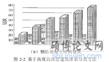 图 2-2 基于高度的高层建筑体系分类方法