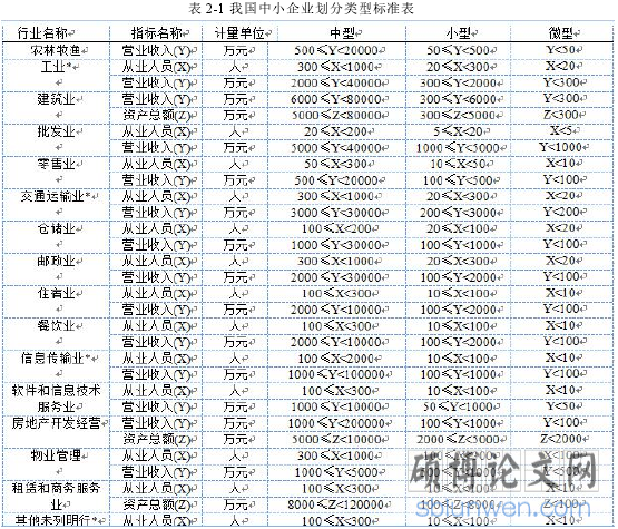 表 2-1 我国中小企业划分类型标准表