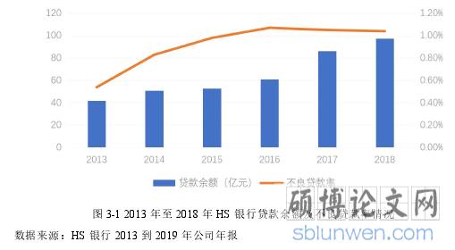图 3-1 2013 年至 2018 年 HS 银行贷款余额及不良贷款率情况