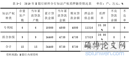 表 3-2 2019 年 H 银行蚌埠分行知识产权质押融资情况表 单位：户、万元、%