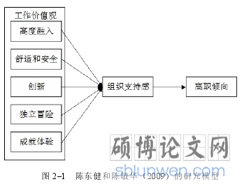 图 2–1　陈东健和陈敏华（2009）的研究模型