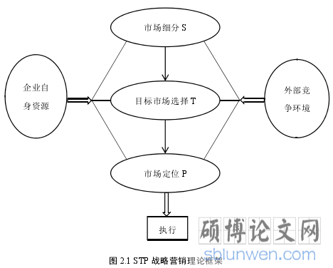 图 2.1 STP 战略营销理论框架