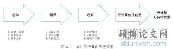 图 5.1 云计算产业价值链模型
