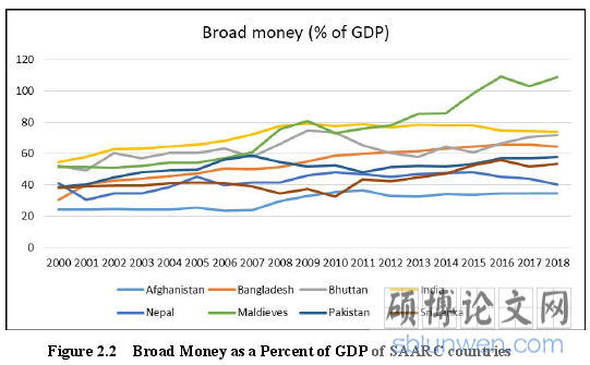 Figure 2.2 Broad Money as a Percent of GDP of SAARC countries