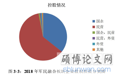 图 3-3：2018 年军民融合板块企业股权性质分类图