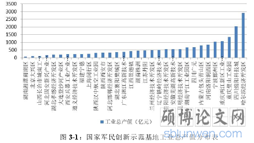 图 3-1：国家军民创新示范基地工业总产值分布表