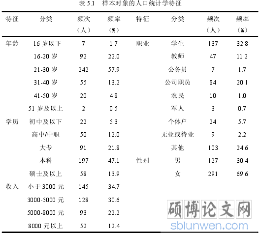 表 5.1 样本对象的人口统计学特征