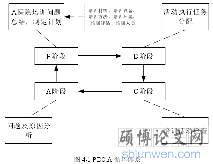 图 4-1 PDCA 循环体系