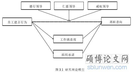 图 3.1 研究理论模型