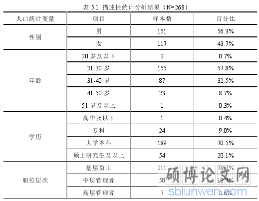 表 5.1 描述性统计分析结果（N=268）